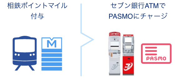 図：相鉄ポイントマイルからセブン銀行でPASMOにチャージしている